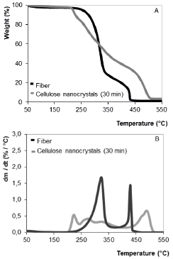 Thermogravimetry (A) and derivative thermogravimetry - DTG (B) of the starting Eucalyptus pulp fibers and cellulose nanocrystals.