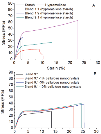 Stress vs. strain curves of the control and blend films (A); and after reinforcement with different contents (1, 3 and 10%) of cellulose nanocrystals (B).