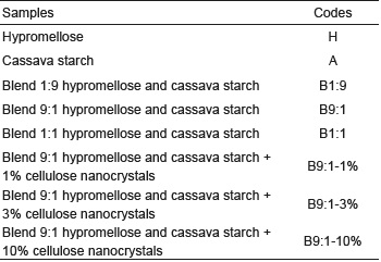 Mix design of the treatments (films or solutions) and their codes.