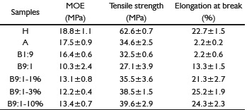 Average and standard deviation values of mechanical properties obtained by the tensile test of the starch films (A), hypromellose (H) and their blends (B).