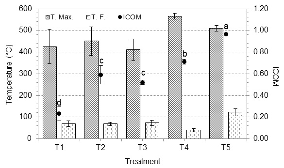 Combustion index for the analyzed treatments.