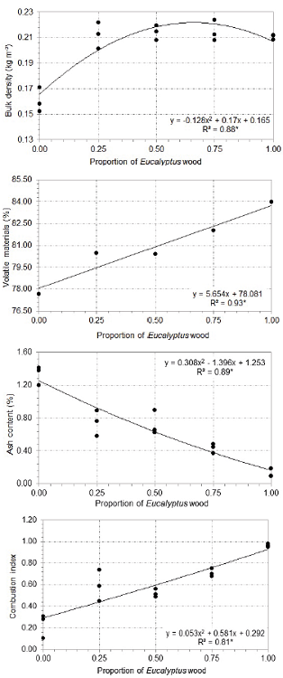 Adjusted models the significant properties of the treatments analyzed.