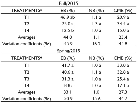 Emission percentage (EB), mean number (NB) and mean length of shoots (CMB) as a function of growth habit and age of rootstock at 16 months after grafting performed in fall/2015 and spring/2015.