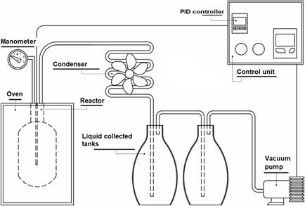 Scheme of the bench-scale vacuum pyrolysis experimental setup.