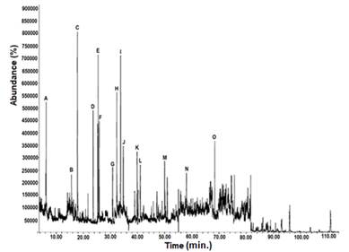 GC/MS chromatogram of the bio-oil obtained from pyrolysis of 500 °C at a heating rate of 15 °C.min-1) (A: furfural, B: 5-methyl-2-furancarboxadehyde, C: phenol, D: 3- methyl-phenol, E: 4-methyl-phenol, F: 2-methoxy-phenol, G: 2,3-dimethyl-phenol, H: naphthalene, I: 2-methoxy-4-methyl-phenol, J: benzenediol).