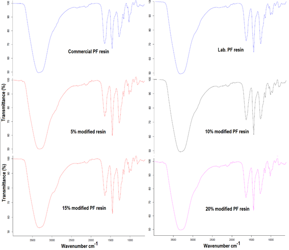 FT-IR spectra of PF resins with and without bio-oil.