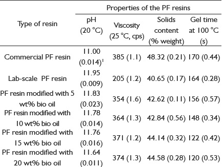Properties of the unmodified and modified PF resins.