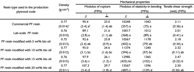 Mechanical properties of plywoods produced with unmodified and modified PF resins.