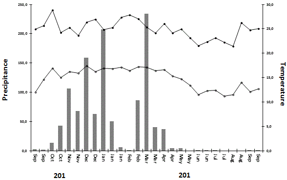 Values for precipitation (vertical bars) and maximum temperature (- • -) and minimum temperature (- ◦ -) for the period of September/2010 to September/2011, wherein the phenology of Baccharis platypoda DC populations was observed. located in three areas of rupestrian grassland, Diamantina, Minas Gerais.