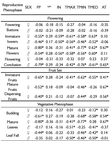 Spearman correlation coefficients (rs) between the vegetative and reproductive phenophases of Baccharis platypoda and environmental variables of precipitation (PP), humidity (A), sunshine (IN), maximum (TMAX), minimum (TMIN) and average (TMED) temperatures and temperature range (TA) for the period of September/2010 to September/2011. The values were estimated for male (♂) and female (♀) individuals separately sampled near the edge of Córrego Soberbo, Diamantina, Minas Gerais.