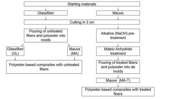 Illustrative scheme of the treatments and fiber-reinforced composites.