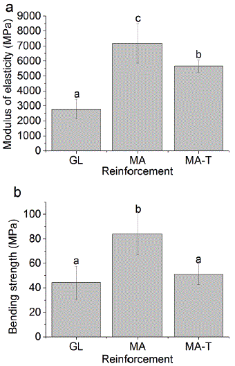 (a) Modulus of elasticity under bending and (b) bending strength of the composites reinforced with the different materials. Averages followed by the same letter do not differ by Scott-Knott test (α=0.05). Fiberglass composites (GL); untreated mauve composites (MA); and treated mauve composites (MA-T).