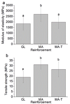 (a) Modulus of elasticity under tensile and (b) tensile strength of the composites reinforced with the different materials. Averages followed by the same letter do not differ by Scott-Knott test (α=0.05). Fiberglass composites (GL); untreated mauve composites (MA); and treated mauve composites (MA-T).