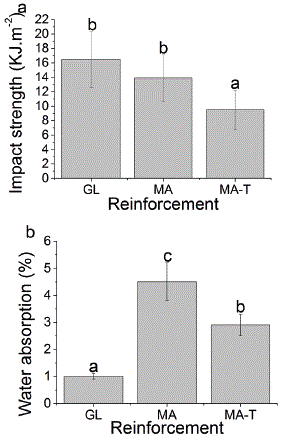 (a) Impact strength and (b) water absorption of the composites reinforced with the different materials. Averages followed by the same letter do not differ by Scott-Knott test (α=0.05). Fiberglass composites (GL); untreated mauve composites (MA); and treated mauve composites (MA-T).
