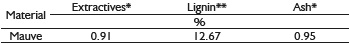 Chemical composition of the mauve fibers.