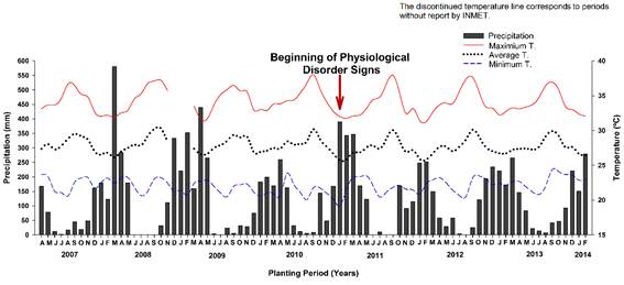 Monthly average of precipitation (mm) and maximum, average and minimum temperature (&deg;C) from April 2007 to February 2014 (Source: INMET). The discontinued temperature line corresponds to periods without report by INMET.