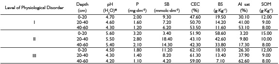 Chemical analysis of soil at different levels of physiological disorder.