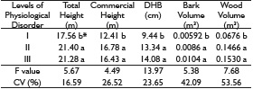 Means for dendrometric variables according to physiological disorder levels.