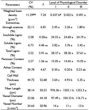 Means for wood properties according to physiological disorder level.