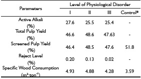 Means for kraft pulping parameters of E. grandis x E. urophylla clones diagnosed with physiological disorder.