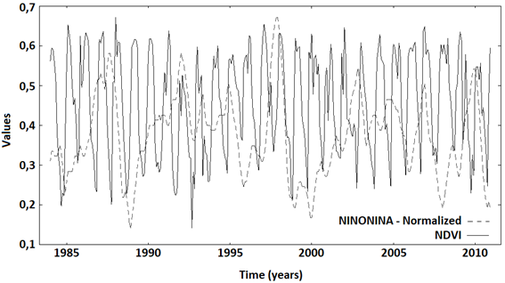Location of the Graphical representation of NDVI and NINONINA series.