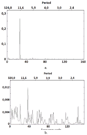 Periodogram of NDVI series spectrum: a) modeled; b) with seasonal component.