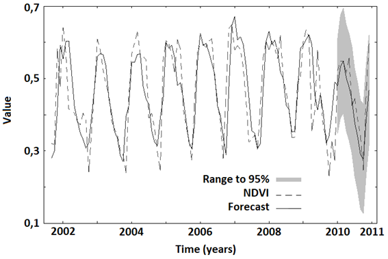 Charts of forecast and real values of the NDVI series for the year 2010.