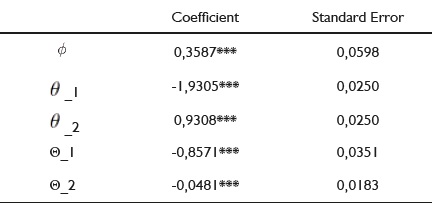 SARIMA Model (1,2,2)x(0,1,2).