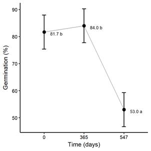 Average germination rate and confidence intervals (bars) for three storage periods for seeds of Quillaja brasiliensis. Means with same letters are not significantly different using the HDS Tukey test (P < 0.05).
