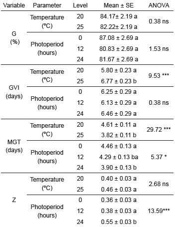 Means for germination parameters of Quillaja brasiliensis in treatments that combined different levels of temperature and light (mean &plusmn; standard error).