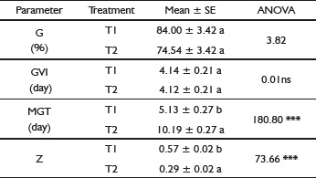 Means for germination parameters of Quillaja brasiliensis seeds sowed in acrylic germination boxes (T1) and cone-shaped plastic containers (T2) (mean &plusmn; standard error).