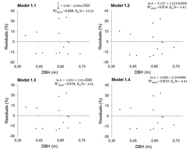 Scatterplot for diameter at breast height (DBH) and age of Copaifera trees in the Cerrado-Amazonia ecotone in the central north region of Mato Grosso State, Brazil.