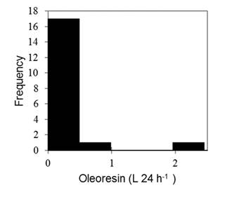 Histogram of the yield of Copaifera oleoresin in the Cerrado-Amazonia ecotone in the central north region of Mato Grosso State, Brazil.