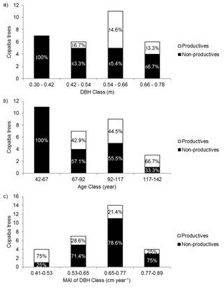 Distribution of productive and non-productive Copaifera trees according to the (a) diameter at breast height (DBH) class; (b) age class; and (c) mean annual increment (MAI) of DBH class in the Cerrado- Amazonia ecotone in the central north region of Mato Grosso State, Brazil.