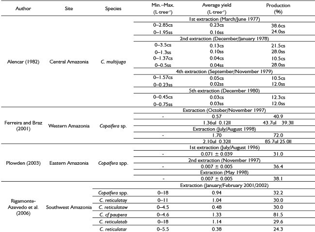 Summary of the yield of Copaifera oleoresin in the Amazon according to the literature. p = productive trees only; cs= clay soil; ss=sandy soil; ul=upland; ll=lowland; y=yellow copaiba; w=white copaiba; b=black copaiba; r= red copaiba.