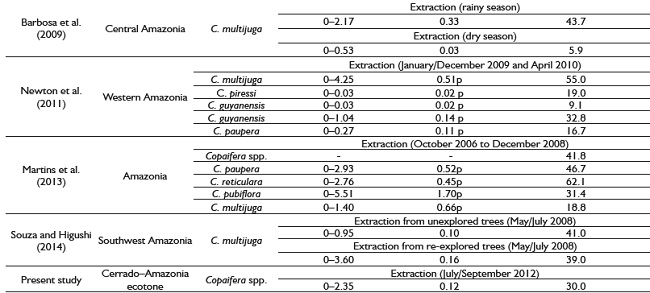 Summary of the yield of Copaifera oleoresin in the Amazon according to the literature. p = productive trees only; cs= clay soil; ss=sandy soil; ul=upland; ll=lowland; y=yellow copaiba; w=white copaiba; b=black copaiba; r= red copaiba.
