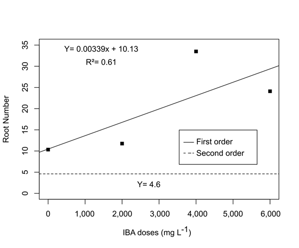 Effect of indole-3-butyric acid (IBA) doses on first and second order root number average in Khaya ivorensis mini-cuttings at 30 days after staking (N=12).