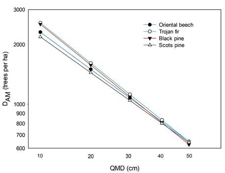 Trend of average maximum density (DAM) across a range of quadratic mean diameter (QMD) (cm).