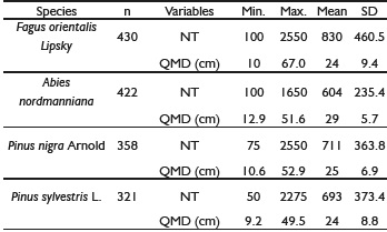Summary of data from all the inventory plots that were available for this study by species.