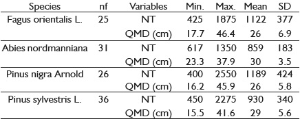 Descriptive statistics of the fully-stocked stands selected to develop the average maximum stand density (DAM) equations.