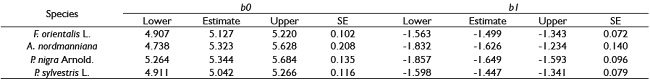 Model coefficients for average maximum stand density (DAM) equations using fully-stocked plots. b0 and b1 are model coefficients, and SE is standard error of estimates.