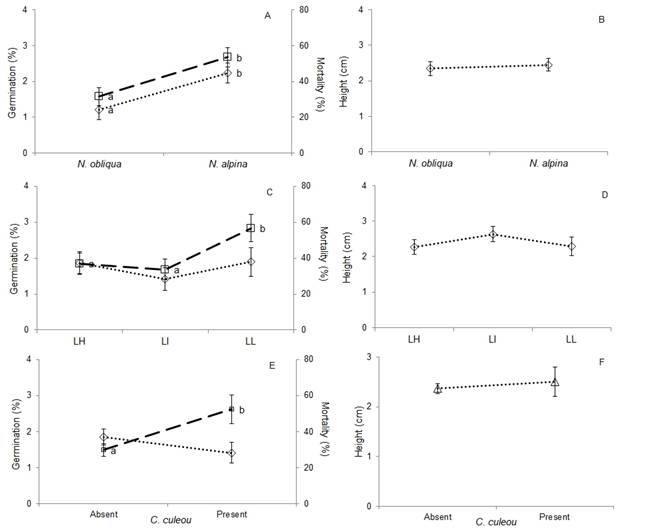 Germination (rhombus, dotted line), mortality (squares, dashed line) and height in relation to species (N. obliqua and N. alpina), relative light (LH: high, LI: intermediate, LL: low) and presence of C. culeou (present, absent). Vertical bars indicate SE and unequal letters significant differences of means among treatment levels (ANOVA, p < 0.05) (Test V).