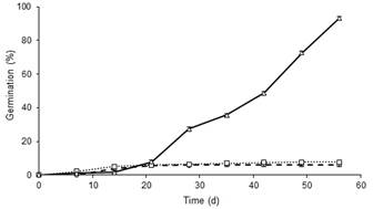 Germination along time of N. obliqua (circle, dashed line), N. alpina (square, dotted line) and C. culeou seeds (triangle, continuous line). Vertical bars indicate SE for n = 100 (Test I).
