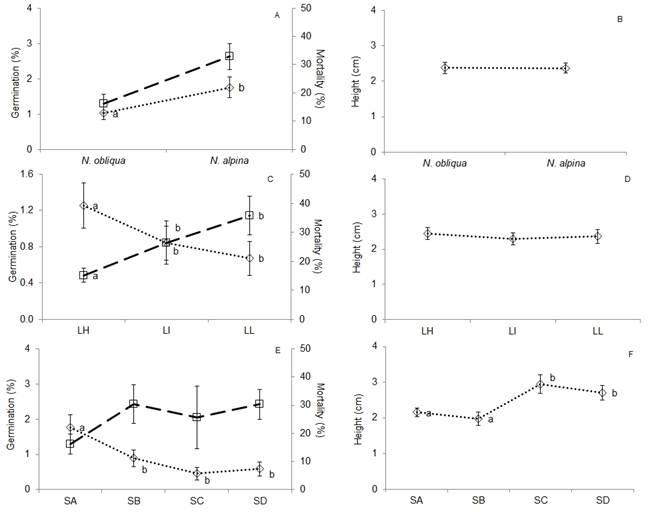 Germination (rhombus, dotted line), mortality (squares, dashed line) and height in relation to species (N. obliqua and N. alpina), relative light (LH: high, LI: intermediate, LL: low) and substrate (SA: deep mineral, SB: superficial mineral, SC: organic 1, SD: organic 2). Vertical bars indicate SE and unequal letters significant differences of means among treatment levels (ANOVA, p < 0.05) (Test II).
