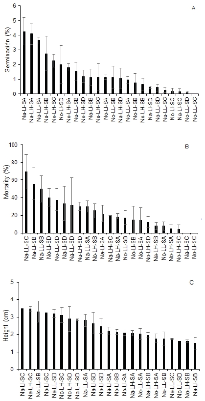 Germination (G), mortality (M) and height (H) in relation to species (No: N. obliqua, Na: N. alpina), light (LH: high, LI: intermediate, LL: low) and substrate (SA: deep mineral, SB: superfi cial mineral, SC: organic 1, SD: organic 2). Vertical bars indicate SE of the mean. There are differences of means among treatments only in G and M (LSD test, p < 0.05) (Test II).