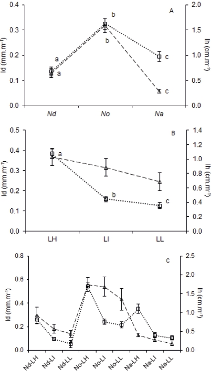 Diameter (Id, square, dotted line) and height growth of saplings (Ih, triangle, dashed line) as a function of species (Nd: N. dombeyi, No: N. obliqua, Na: N. alpina) and light intensity (LH: high, LI: intermediate, LL: low). Vertical bars indicate SE and unequal letters signifi cant differences of means among treatment levels (LSD test, p < 0.05) (Test III).