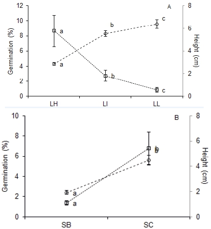 Germination (square, dotted line) and height (circle, dashed line) of C. culeou related to light intensity (LH: high, LI: intermediate, LL: low) (A) and substrate type (SB: superfi cial mineral, SC: organic 1) (B). Vertical bars indicate SE. Means differ signifi cantly among treatments (ANOVA, p < 0.05) (Test IV).
