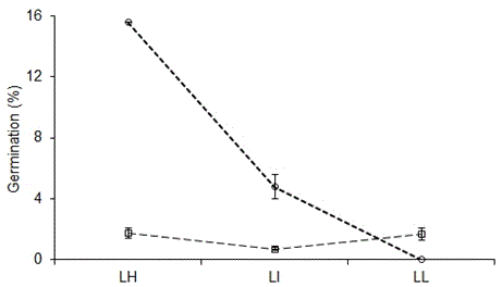 Germination of C. culeou related to light intensity (LH: high, LI: intermediate, LL: low) and substrate type (SB: superfi cial mineral, square, dashed line; SC: organic 1, circle, dotted line). Vertical bars indicate SE for n = 27. There is a signifi cant interaction between substrate and light on density (ANOVA, p < 0.05) (Test IV).