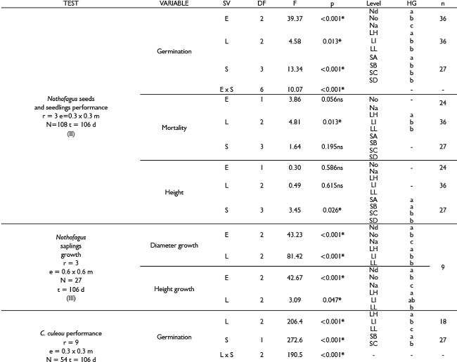 of variance of tests II to V relating species (E, Nd: N. dombeyi. No: N. obliqua. Na: N. alpina), light (L, LH: high. LI: intermediate. LL: low), substrate (S, SA: deep mineral. SB: superficial mineral. SC: organic 1. SD: organic 2) and presence of C. culeou (P, 1: present). Number of replicates (r), size (e) and number of experimental units (N), source of variation (SV, main effects and interactions), degrees of freedom (DF), F-quotient (F), and sample size (n) are showed. Unequal letters in homogeneous groups (HG) indicate significant differences of means among levels, *: significant, ns: non-significant (p < 0.05). Only significant interactions are showed.