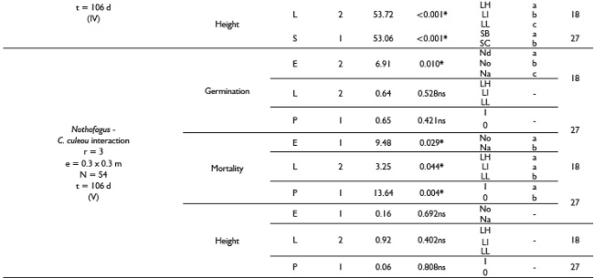 of variance of tests II to V relating species (E, Nd: N. dombeyi. No: N. obliqua. Na: N. alpina), light (L, LH: high. LI: intermediate. LL: low), substrate (S, SA: deep mineral. SB: superficial mineral. SC: organic 1. SD: organic 2) and presence of C. culeou (P, 1: present). Number of replicates (r), size (e) and number of experimental units (N), source of variation (SV, main effects and interactions), degrees of freedom (DF), F-quotient (F), and sample size (n) are showed. Unequal letters in homogeneous groups (HG) indicate significant differences of means among levels, *: significant, ns: non-significant (p < 0.05). Only significant interactions are showed.